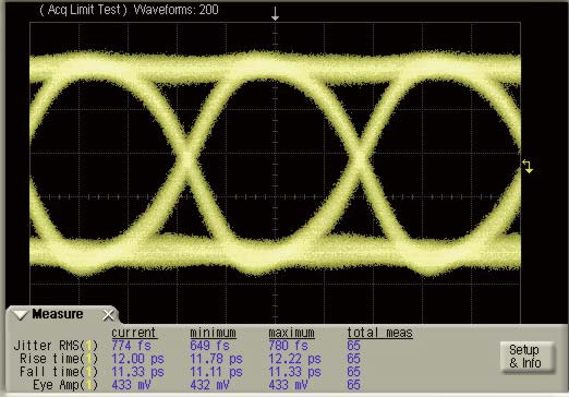 28.3Gb/s Eye Pattern