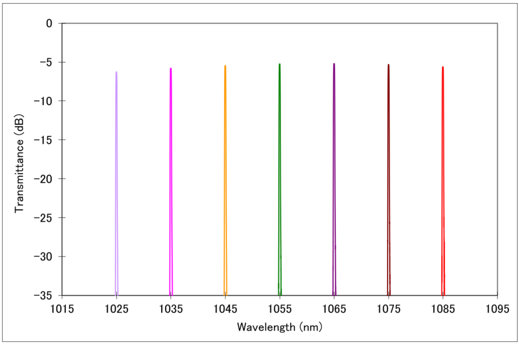 Cvf Bt Wavelength